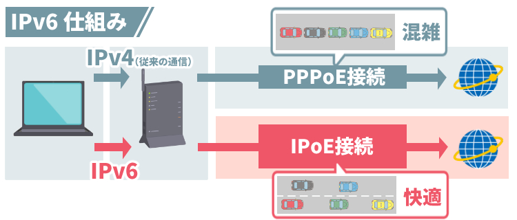 IPv6通信仕組み